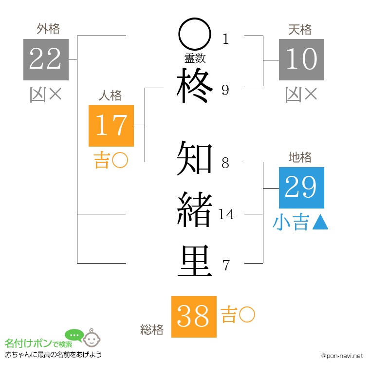 柊 知緒里さんの姓名判断結果