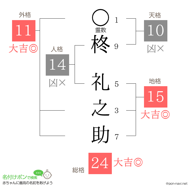 柊 礼之助さんの姓名判断結果