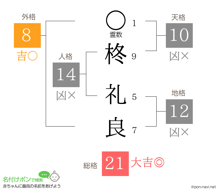 柊 礼良さんの姓名判断結果