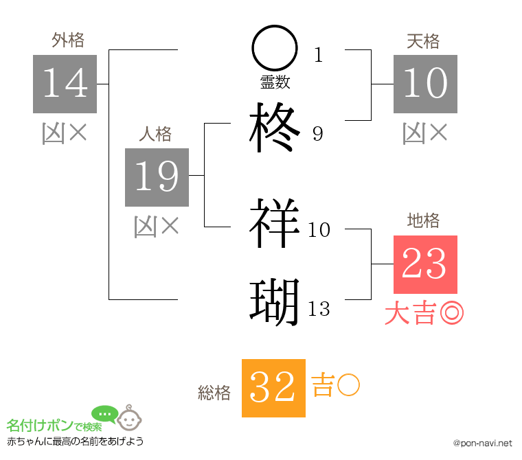 柊 祥瑚さんの姓名判断結果