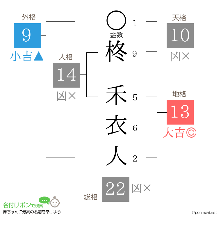 柊 禾衣人さんの姓名判断結果