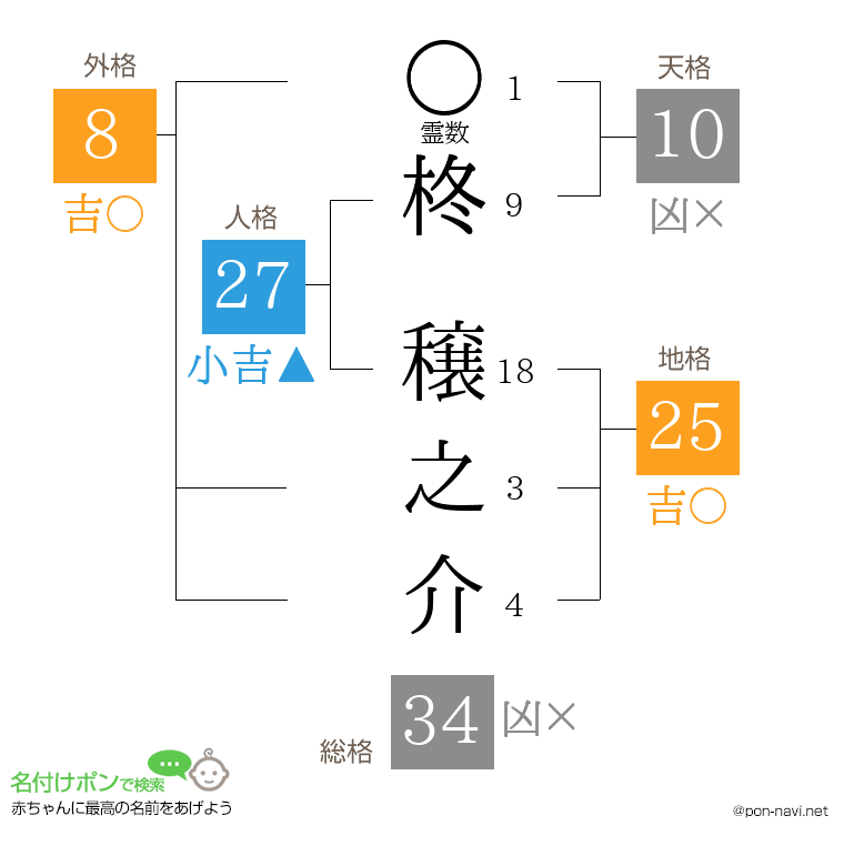 柊 穣之介さんの姓名判断結果