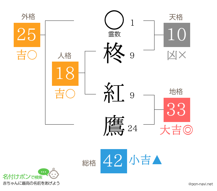 柊 紅鷹さんの姓名判断結果