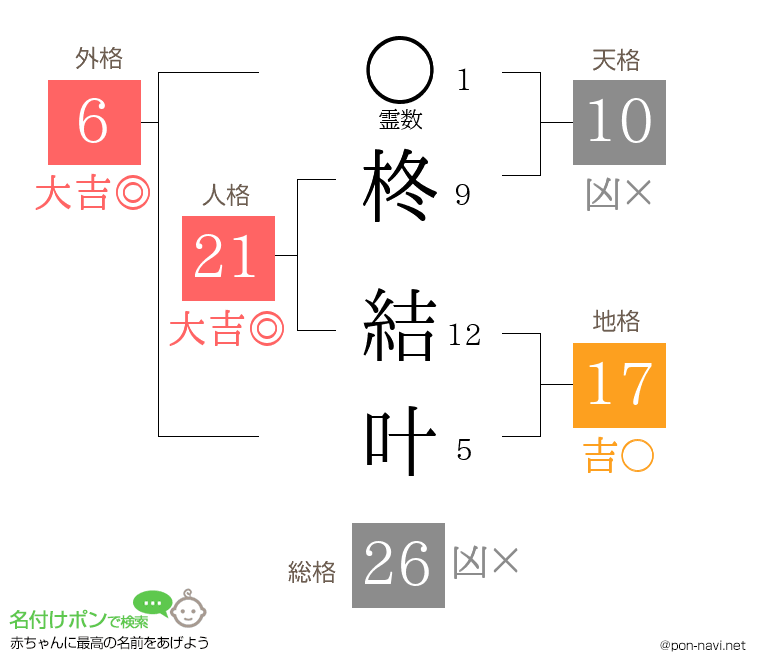 柊 結叶さんの姓名判断結果