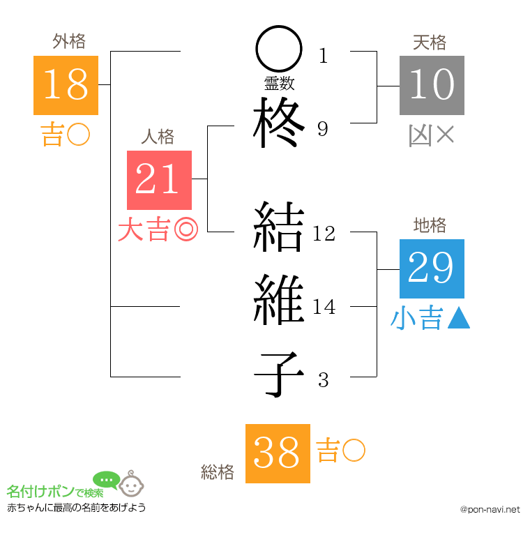 柊 結維子さんの姓名判断結果