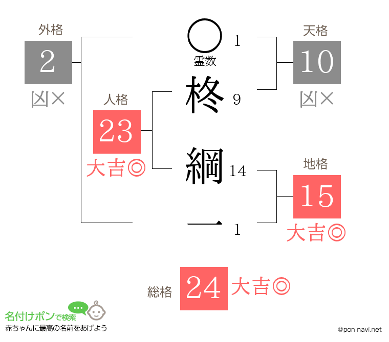 柊 綱一さんの姓名判断結果