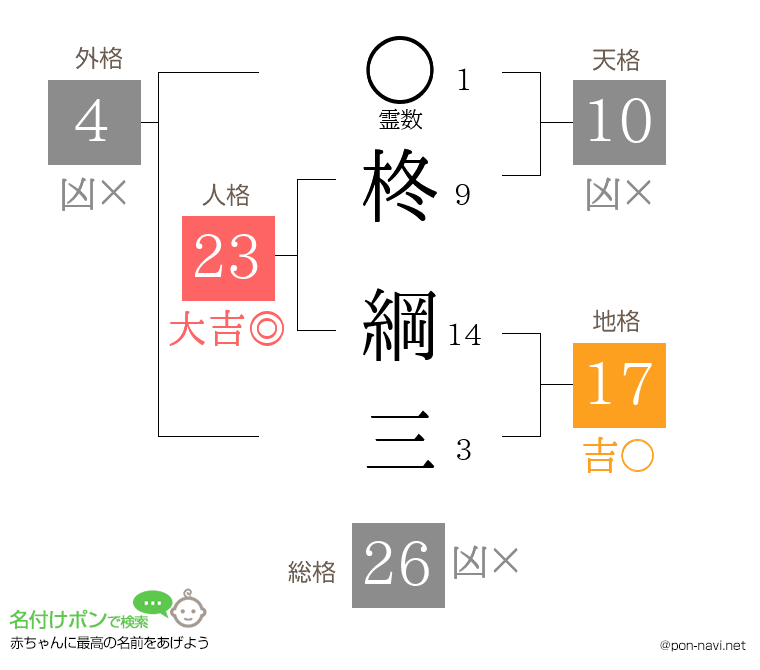 柊 綱三さんの姓名判断結果