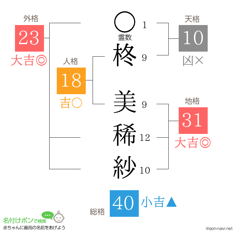 柊 美稀紗さんの姓名判断結果