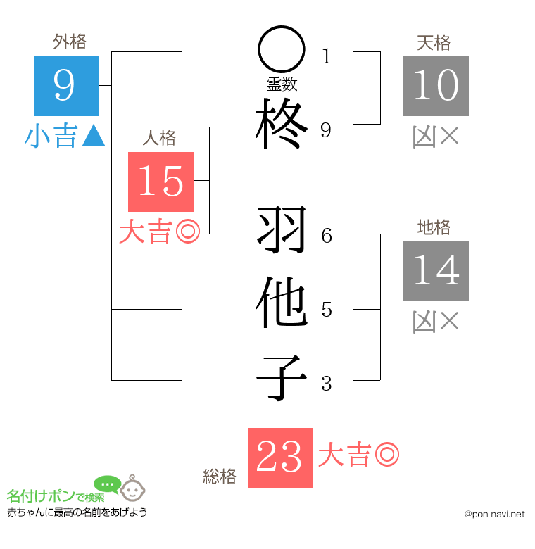 柊 羽他子さんの姓名判断結果