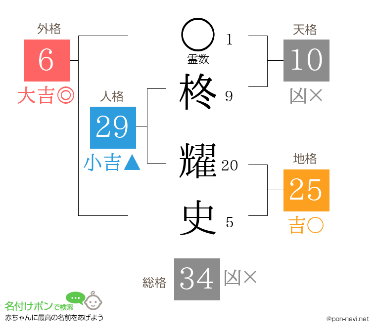 柊 耀史さんの姓名判断結果