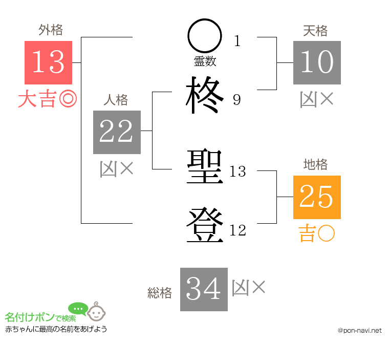 柊 聖登さんの姓名判断結果