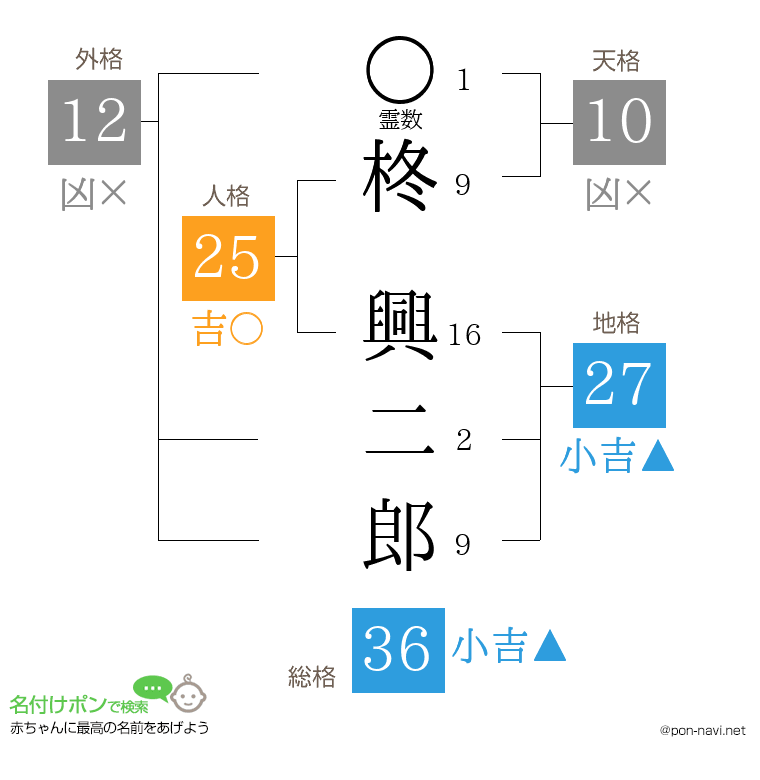 柊 興二郎さんの姓名判断結果