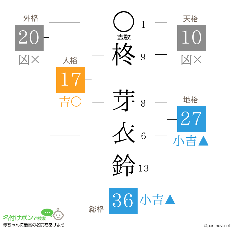 柊 芽衣鈴さんの姓名判断結果