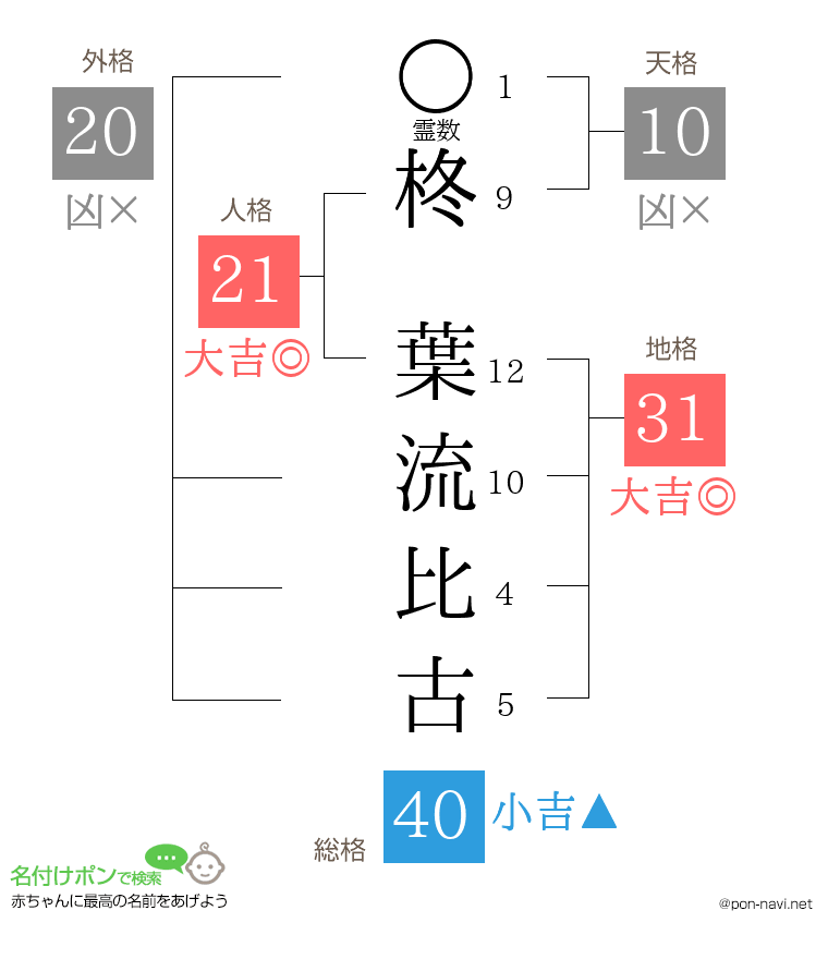 柊 葉流比古さんの姓名判断結果
