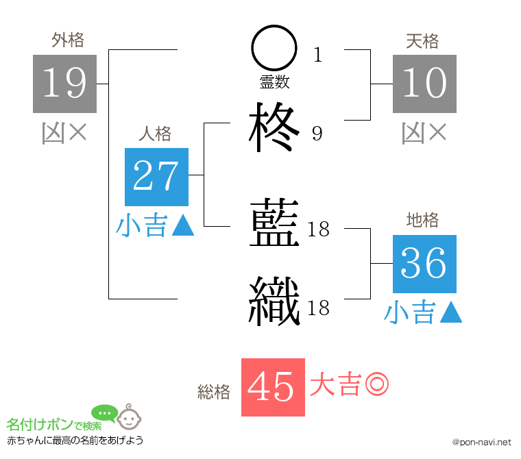 柊 藍織さんの姓名判断結果