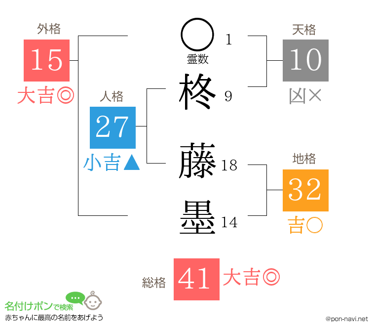 柊 藤墨さんの姓名判断結果
