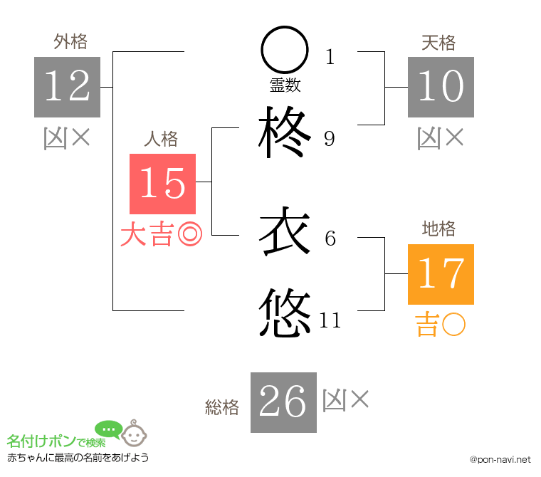 柊 衣悠さんの姓名判断結果