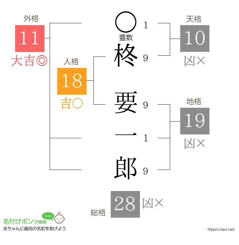 柊 要一郎さんの姓名判断結果