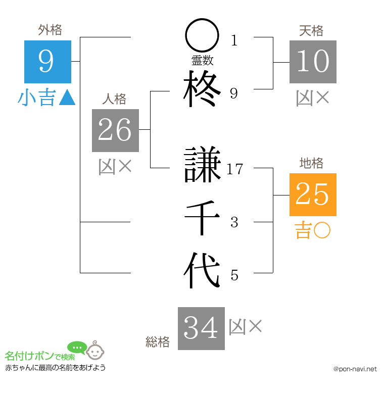 柊 謙千代さんの姓名判断結果