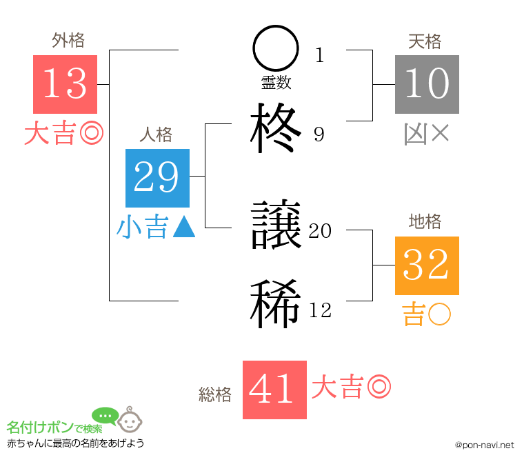 柊 譲稀さんの姓名判断結果