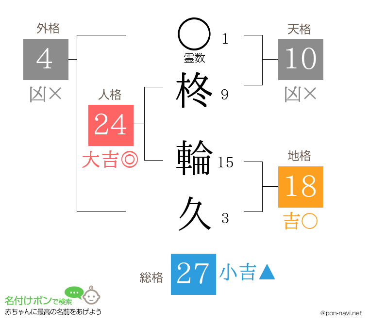 柊 輪久さんの姓名判断結果