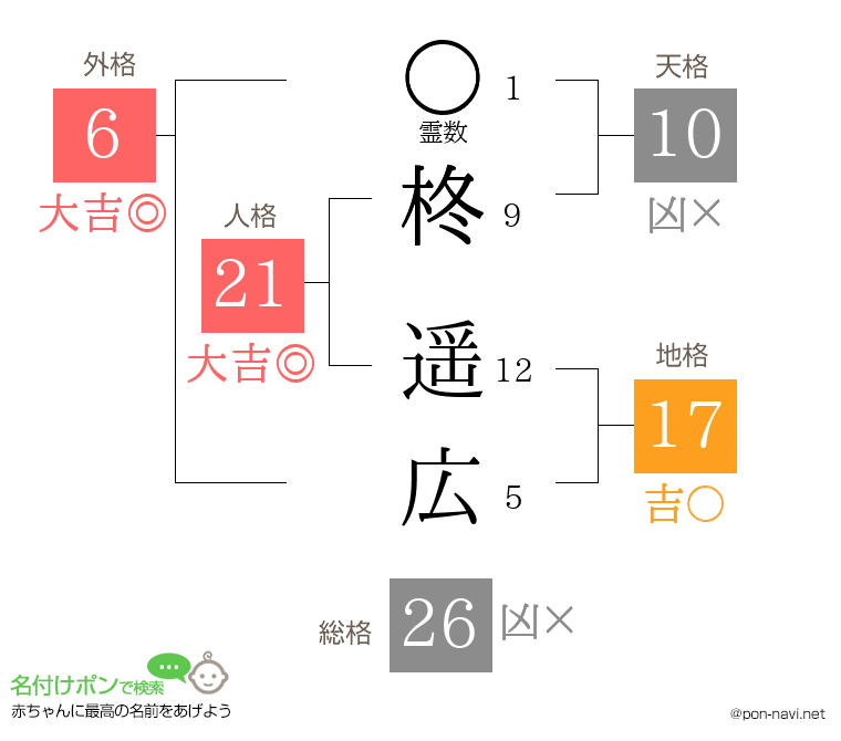 柊 遥広さんの姓名判断結果