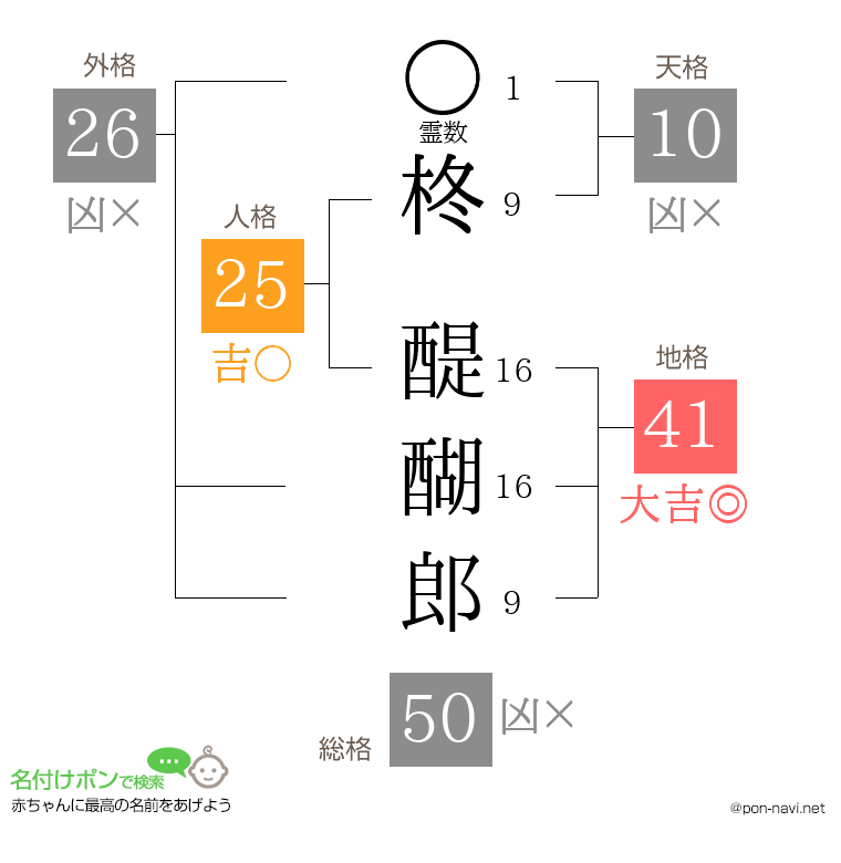 柊 醍醐郎さんの姓名判断結果