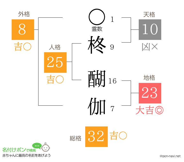 柊 醐伽さんの姓名判断結果