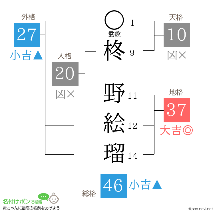 柊 野絵瑠さんの姓名判断結果