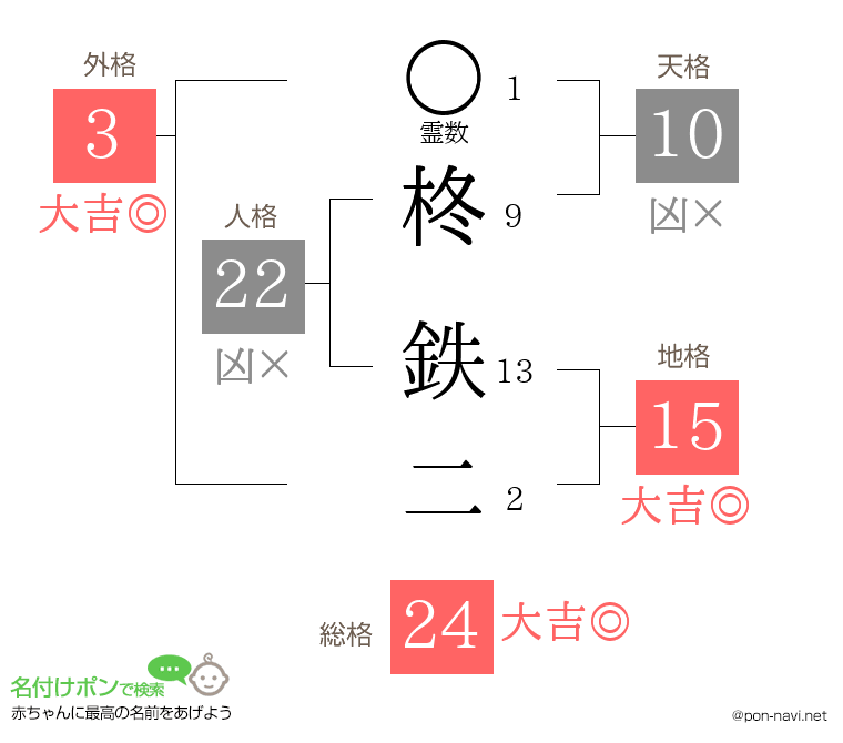 柊 鉄二さんの姓名判断結果