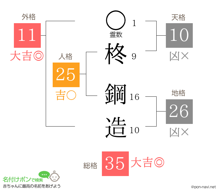 柊 鋼造さんの姓名判断結果