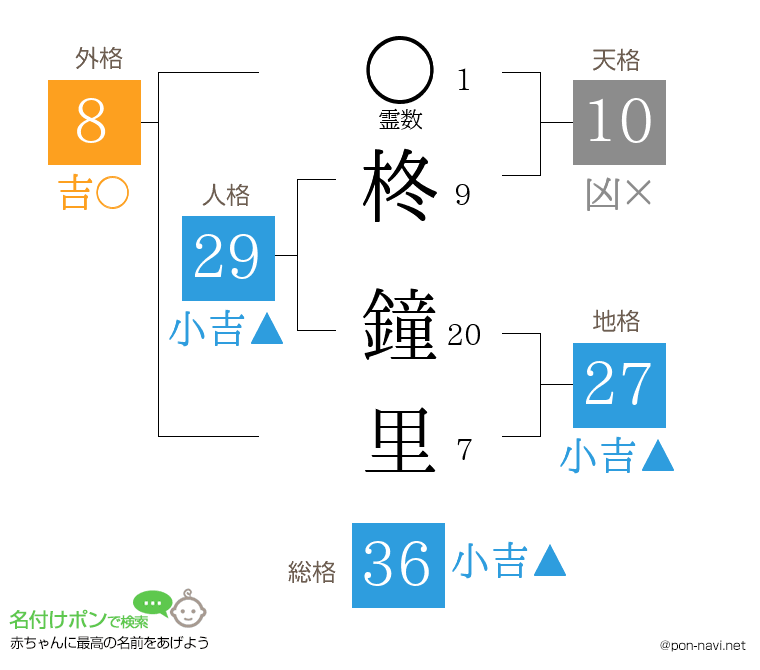 柊 鐘里さんの姓名判断結果