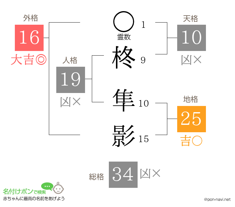 柊 隼影さんの姓名判断結果