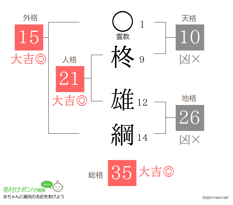 柊 雄綱さんの姓名判断結果