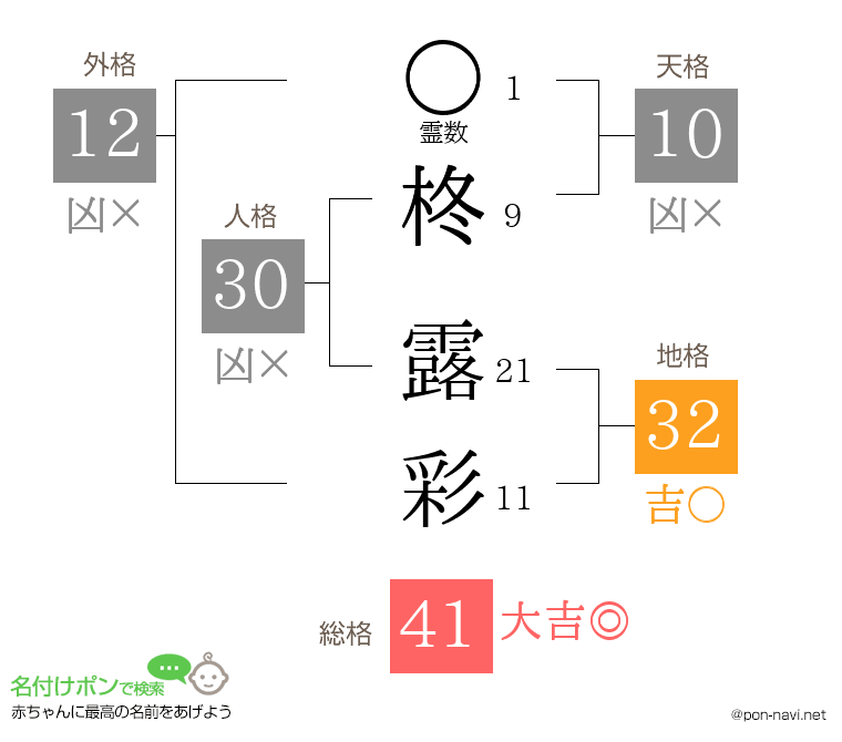 柊 露彩さんの姓名判断結果