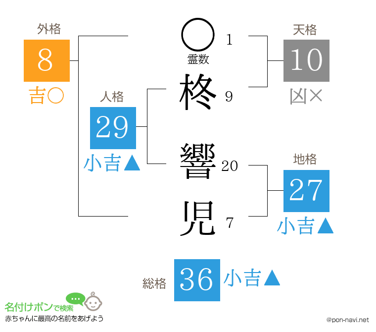 柊 響児さんの姓名判断結果