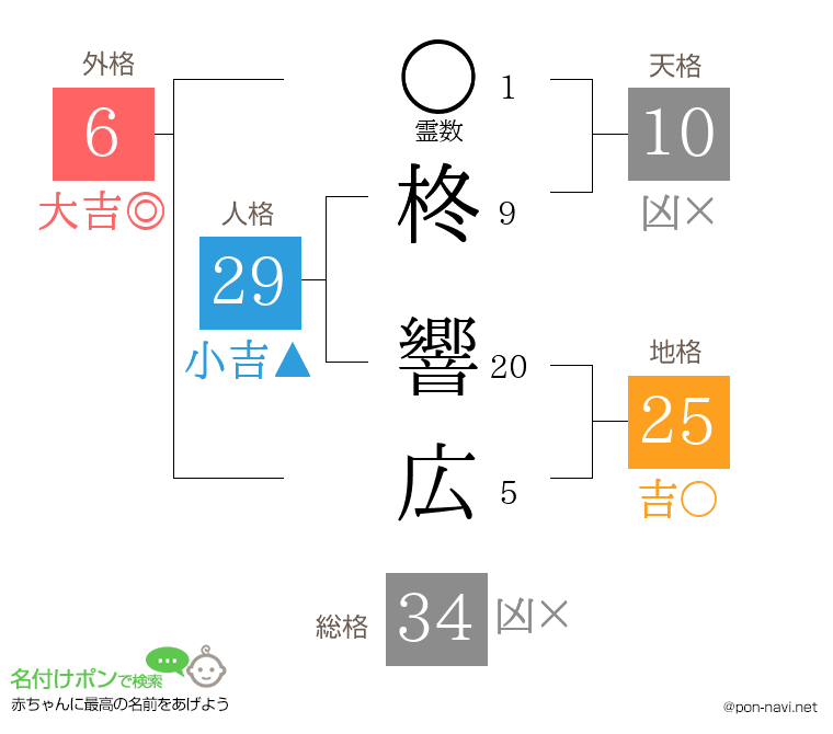 柊 響広さんの姓名判断結果