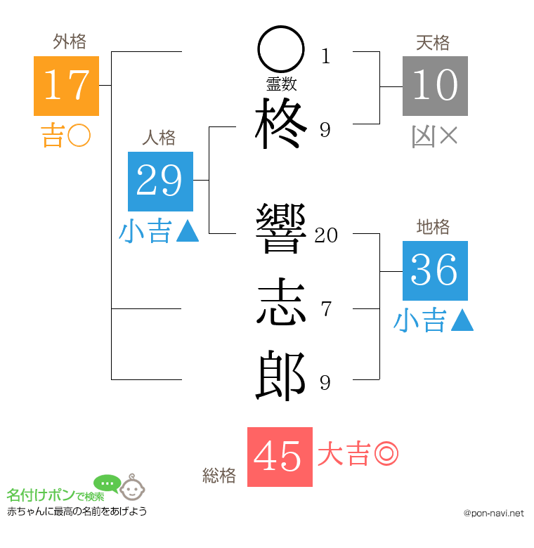 柊 響志郎さんの姓名判断結果