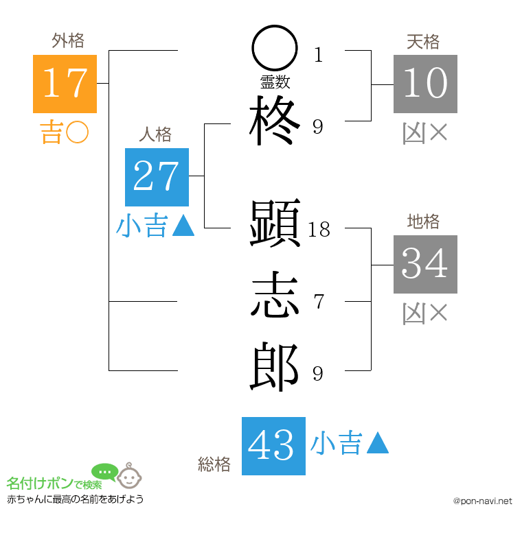 柊 顕志郎さんの姓名判断結果
