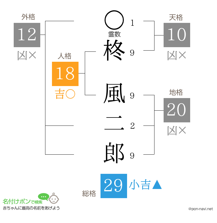 柊 風二郎さんの姓名判断結果