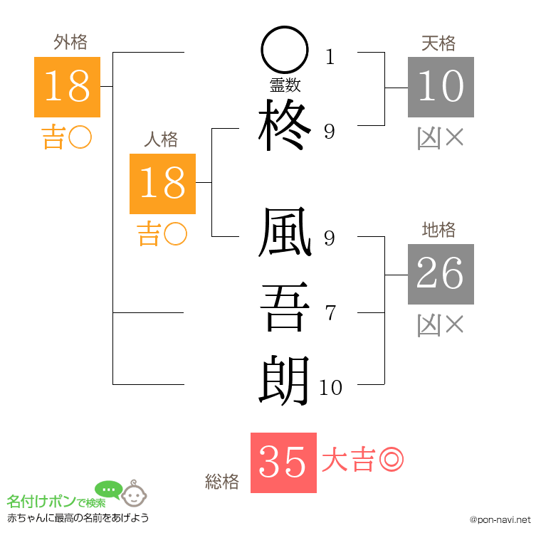柊 風吾朗さんの姓名判断結果