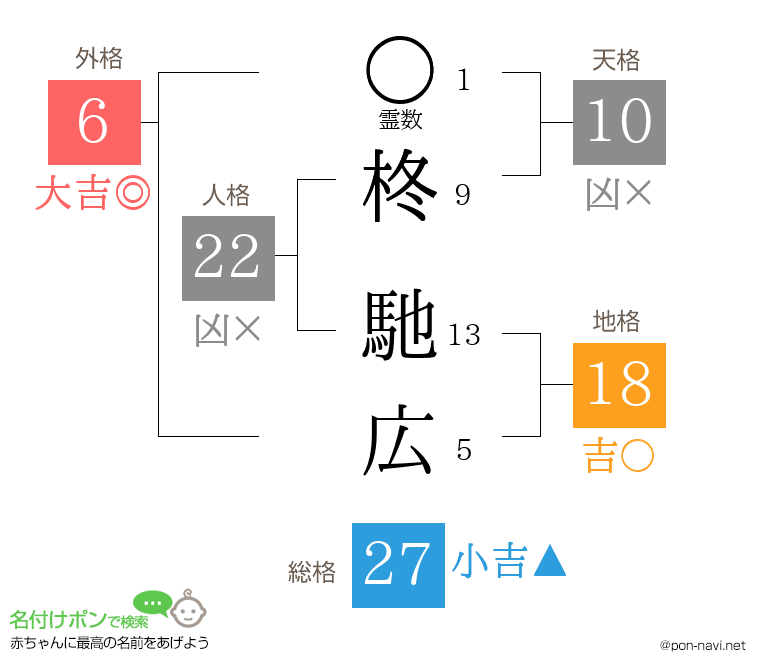 柊 馳広さんの姓名判断結果