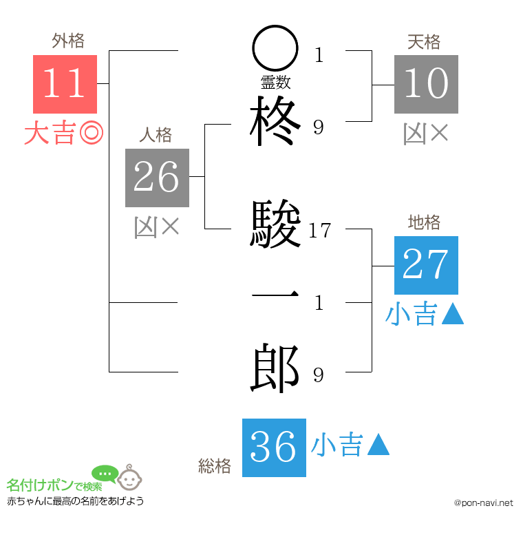 柊 駿一郎さんの姓名判断結果