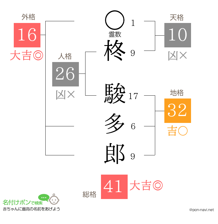 柊 駿多郎さんの姓名判断結果