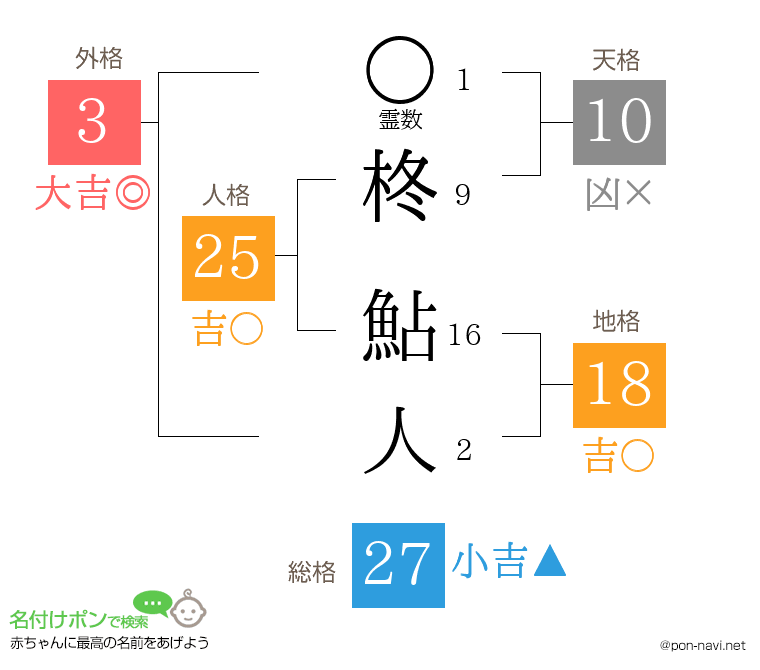 柊 鮎人さんの姓名判断結果
