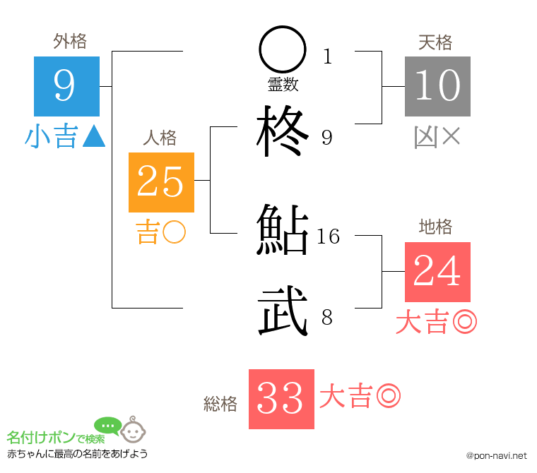 柊 鮎武さんの姓名判断結果