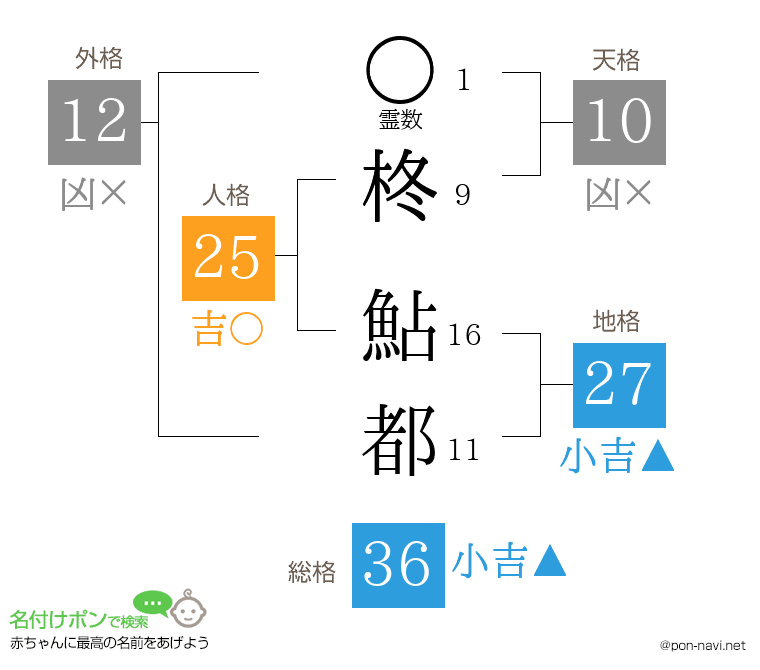 柊 鮎都さんの姓名判断結果