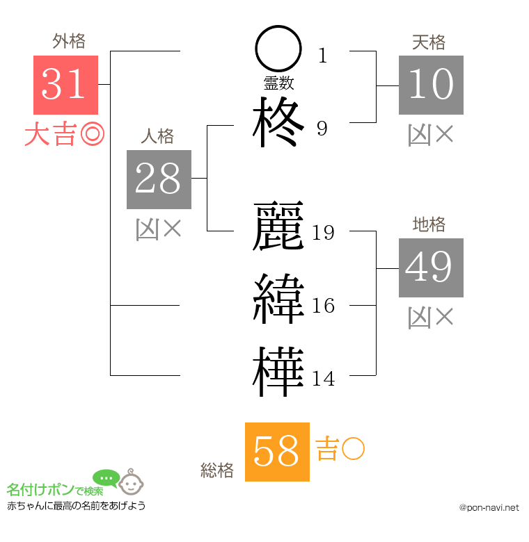 柊 麗緯樺さんの姓名判断結果