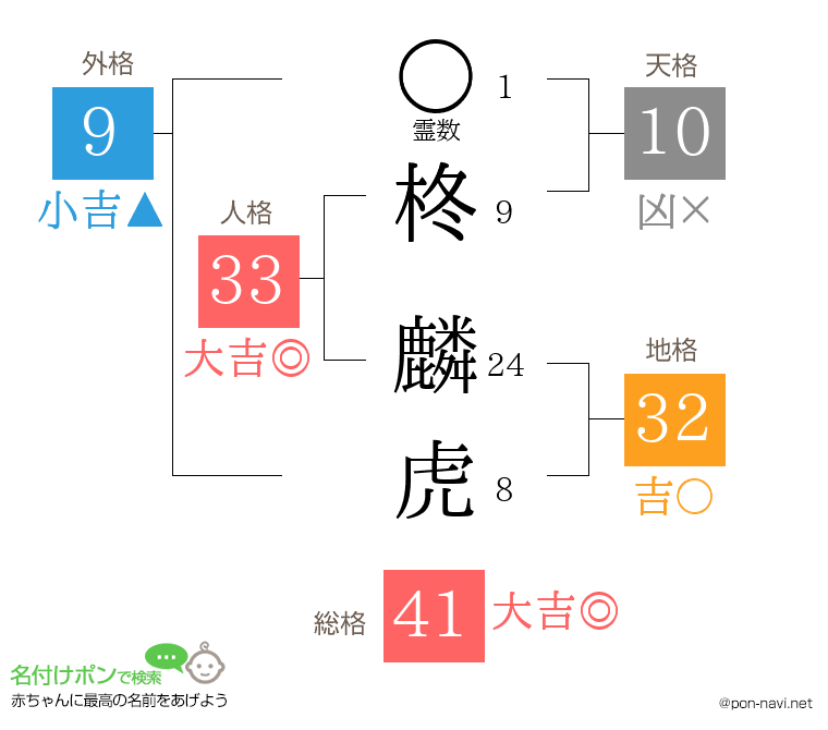 柊 麟虎さんの姓名判断結果