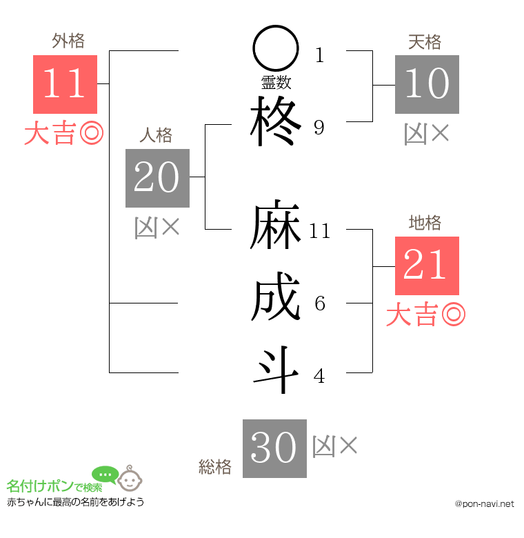 柊 麻成斗さんの姓名判断結果
